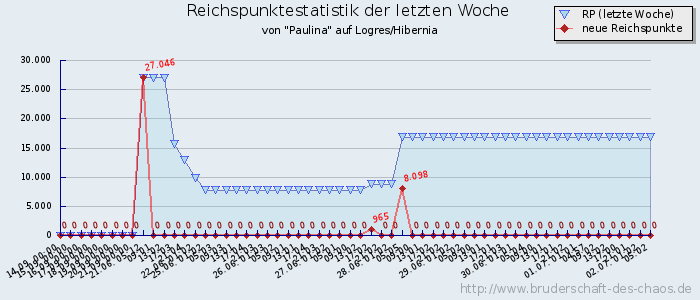 Reichspunktestatistik