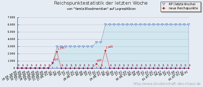 Reichspunktestatistik