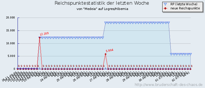 Reichspunktestatistik