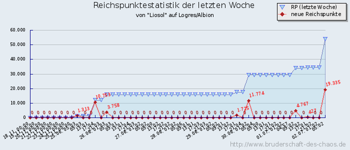 Reichspunktestatistik