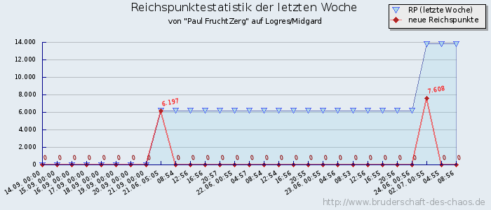 Reichspunktestatistik