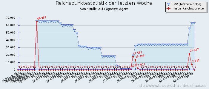 Reichspunktestatistik