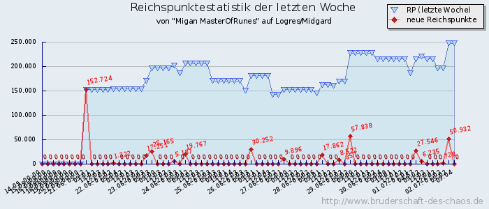 Reichspunktestatistik