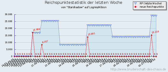 Reichspunktestatistik