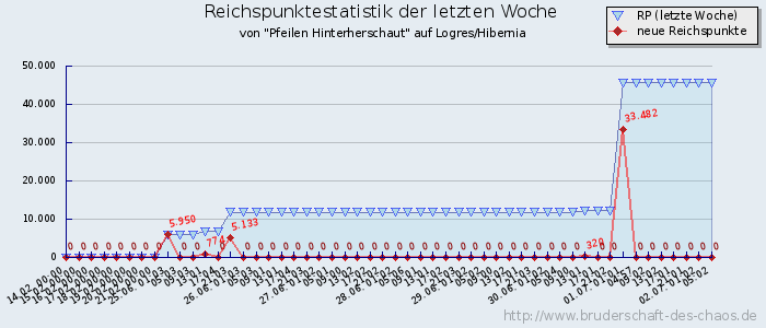 Reichspunktestatistik