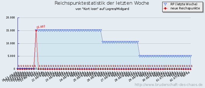 Reichspunktestatistik