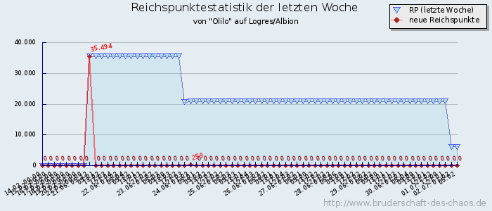 Reichspunktestatistik