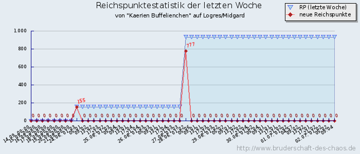 Reichspunktestatistik