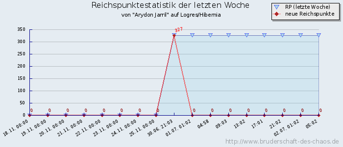 Reichspunktestatistik