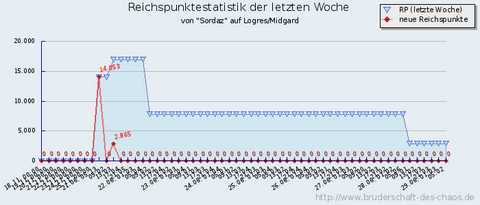 Reichspunktestatistik