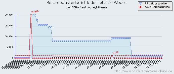 Reichspunktestatistik