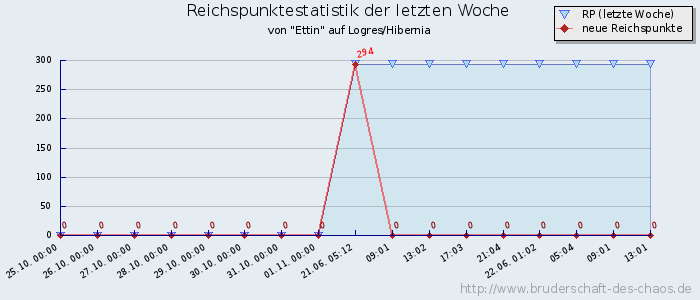 Reichspunktestatistik