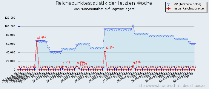 Reichspunktestatistik