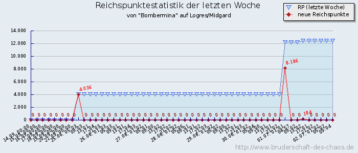 Reichspunktestatistik