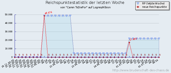 Reichspunktestatistik