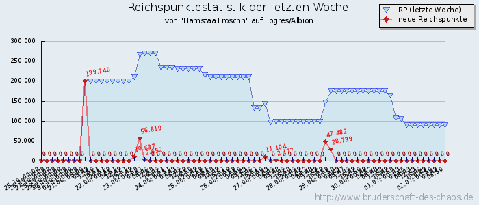 Reichspunktestatistik