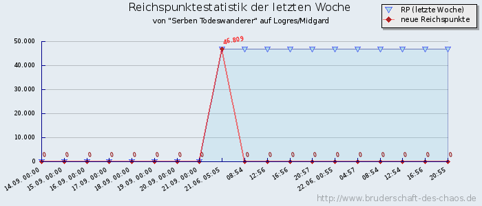 Reichspunktestatistik