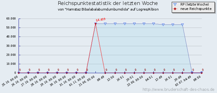 Reichspunktestatistik