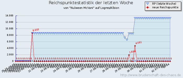 Reichspunktestatistik