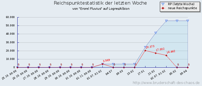 Reichspunktestatistik