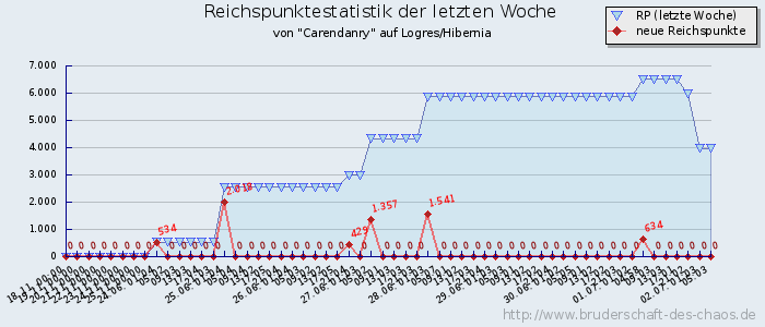 Reichspunktestatistik