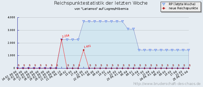 Reichspunktestatistik