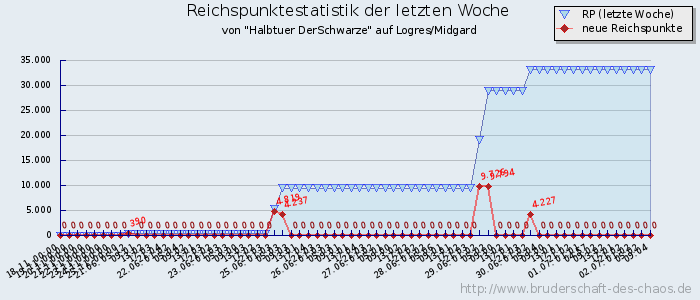 Reichspunktestatistik