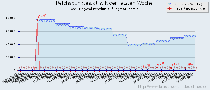 Reichspunktestatistik