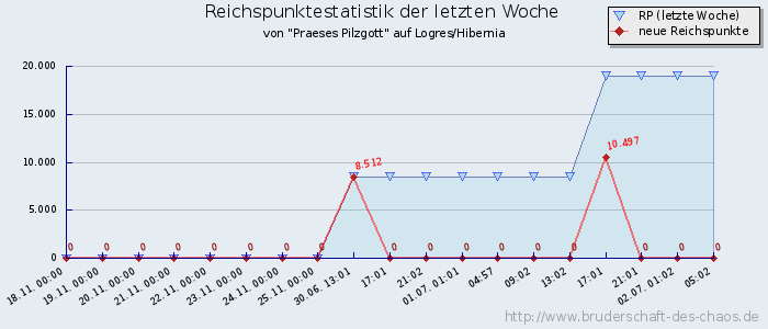 Reichspunktestatistik