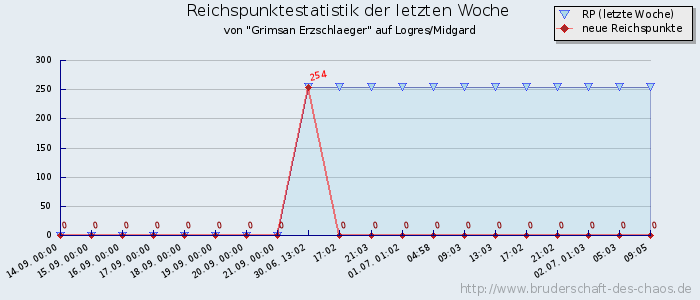 Reichspunktestatistik