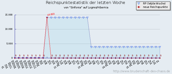 Reichspunktestatistik