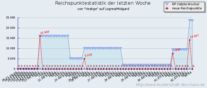 Reichspunktestatistik