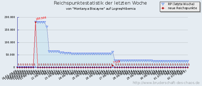 Reichspunktestatistik