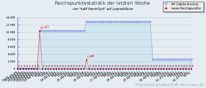 Reichspunktestatistik