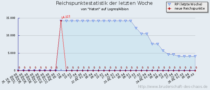 Reichspunktestatistik