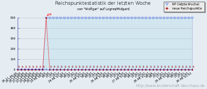 Reichspunktestatistik