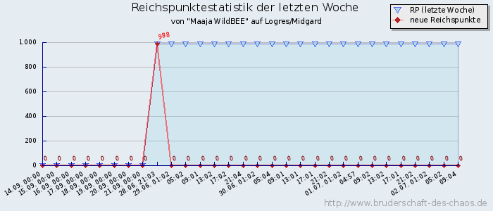 Reichspunktestatistik