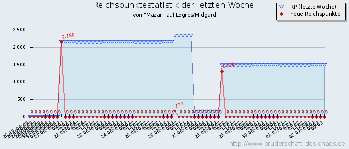 Reichspunktestatistik