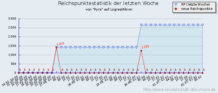 Reichspunktestatistik