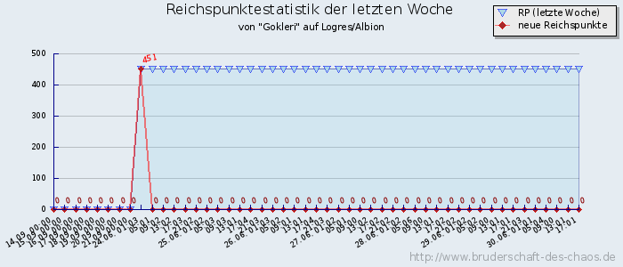 Reichspunktestatistik