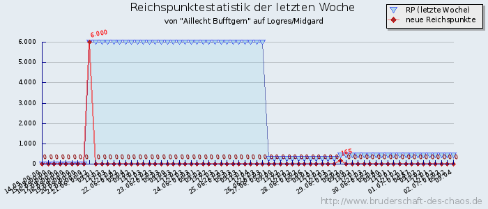 Reichspunktestatistik