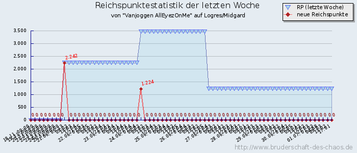 Reichspunktestatistik