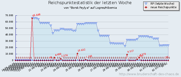 Reichspunktestatistik