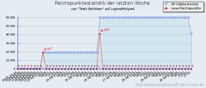 Reichspunktestatistik