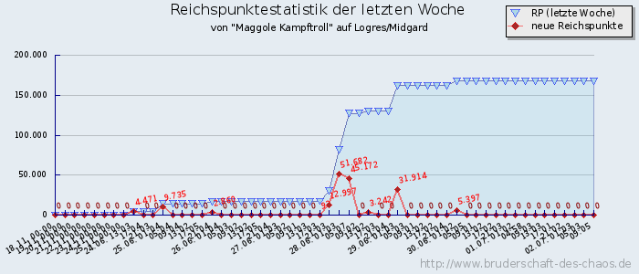 Reichspunktestatistik