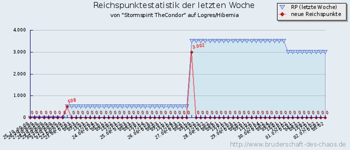 Reichspunktestatistik