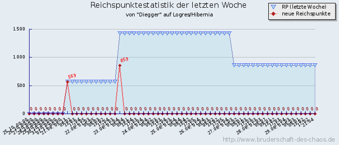 Reichspunktestatistik