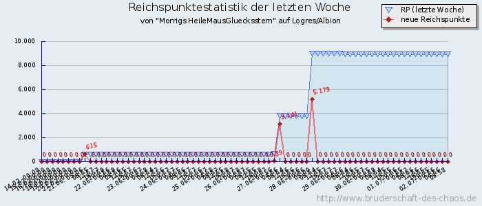 Reichspunktestatistik