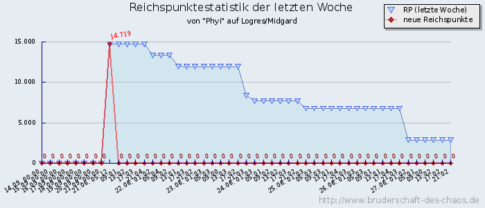 Reichspunktestatistik