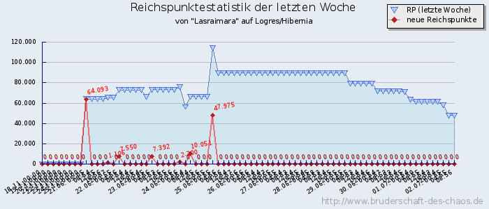 Reichspunktestatistik